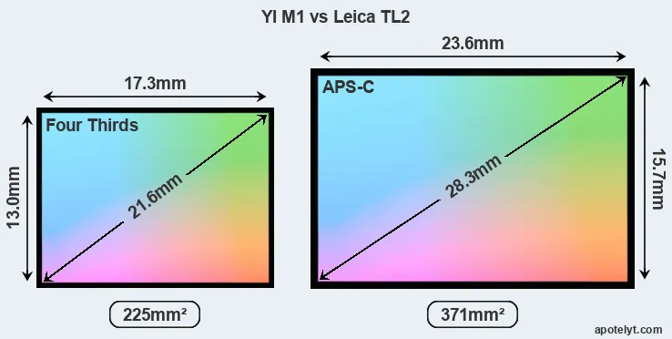 YI M1 and Leica TL2 sensor measures