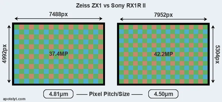 ZX1 versus RX1R II MP